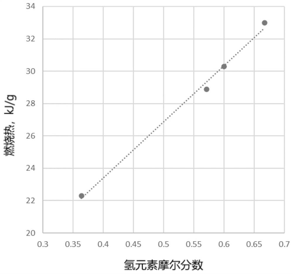 Method for predicting combustion heat and concentration threshold value of unsymmetrical dimethylhydrazine conversion products