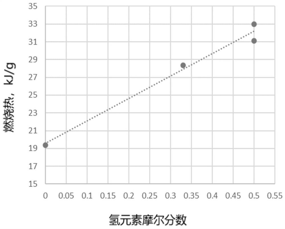 Method for predicting combustion heat and concentration threshold value of unsymmetrical dimethylhydrazine conversion products