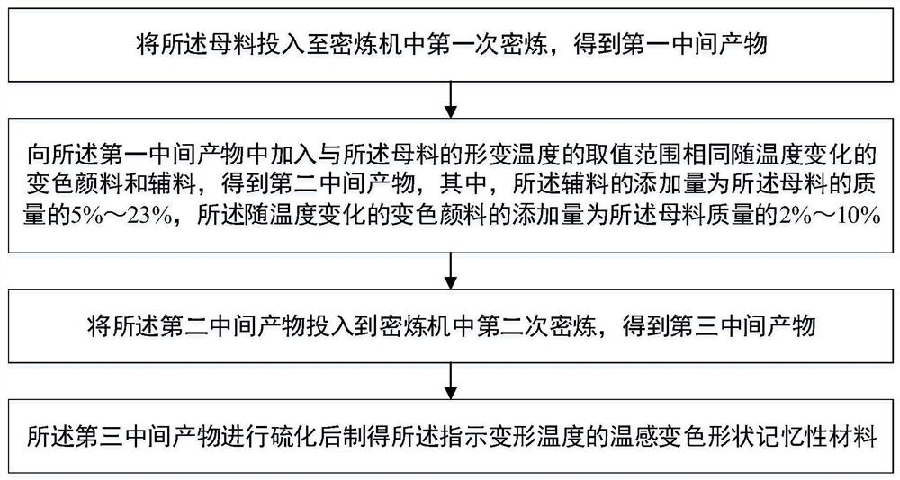 Temperature-sensitive color-changing shape-memory material indicating deformation temperature and preparation method thereof