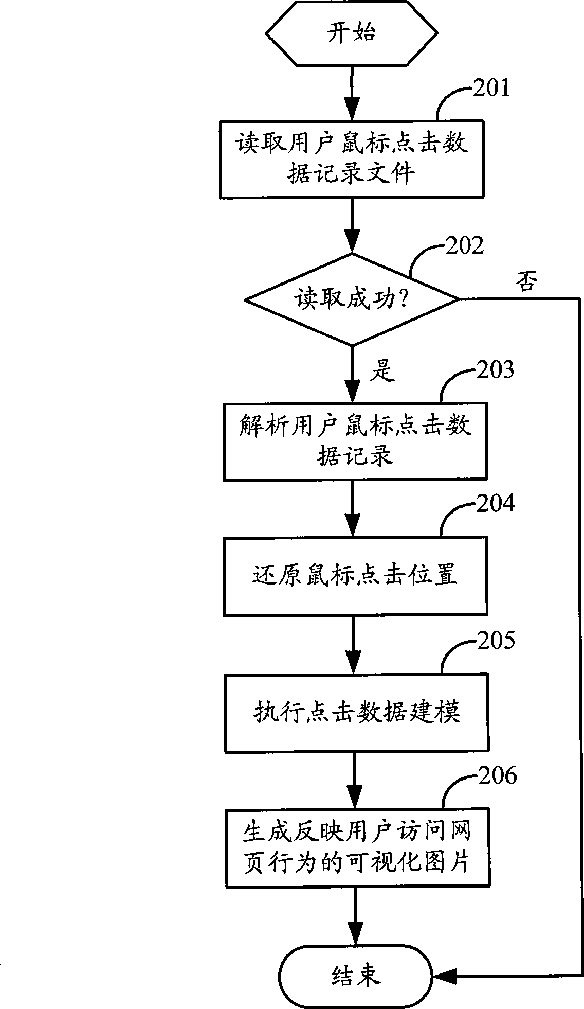 Visible processing method, apparatus and system for web page access behavior of users