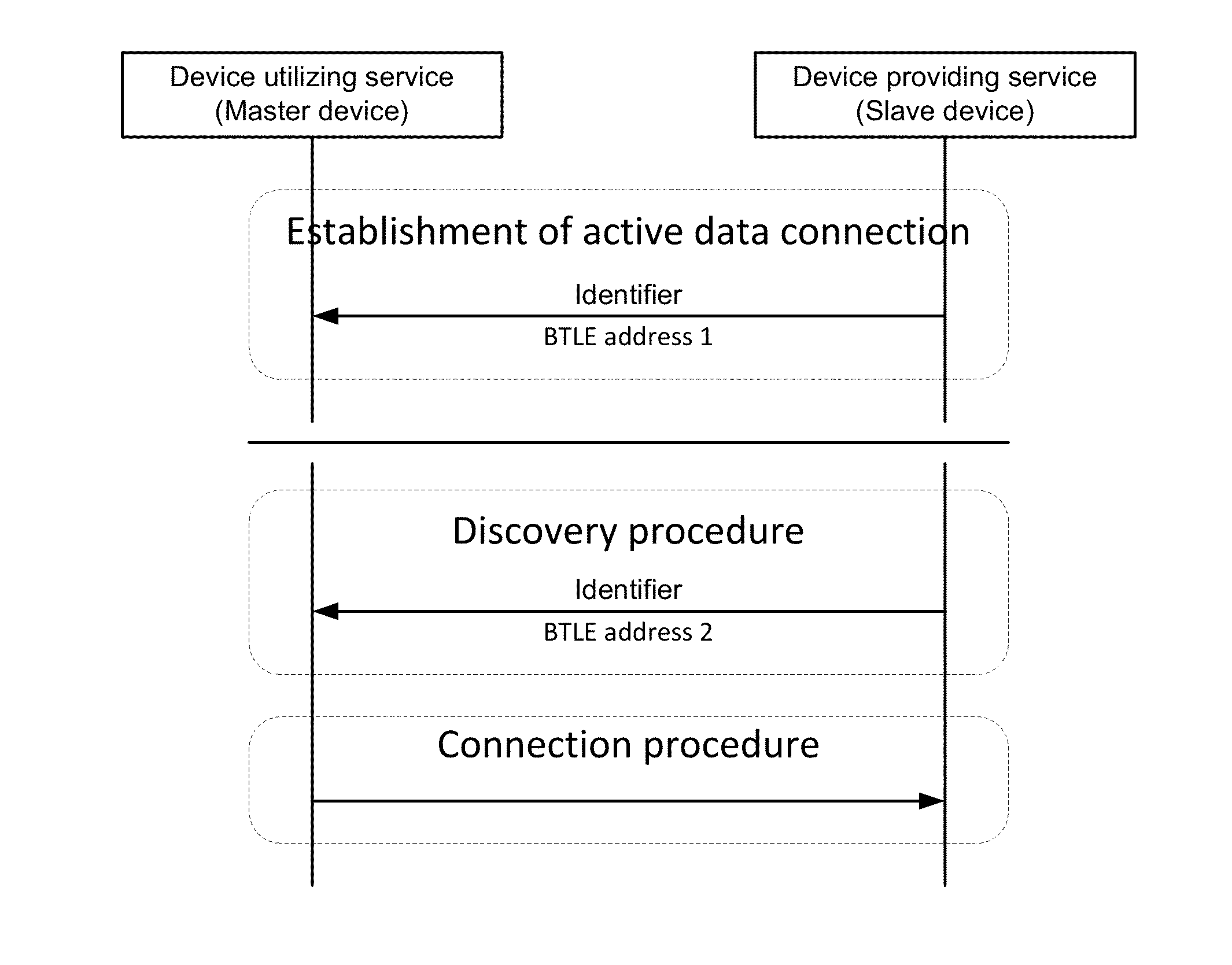 Method and apparatus for low energy discovery