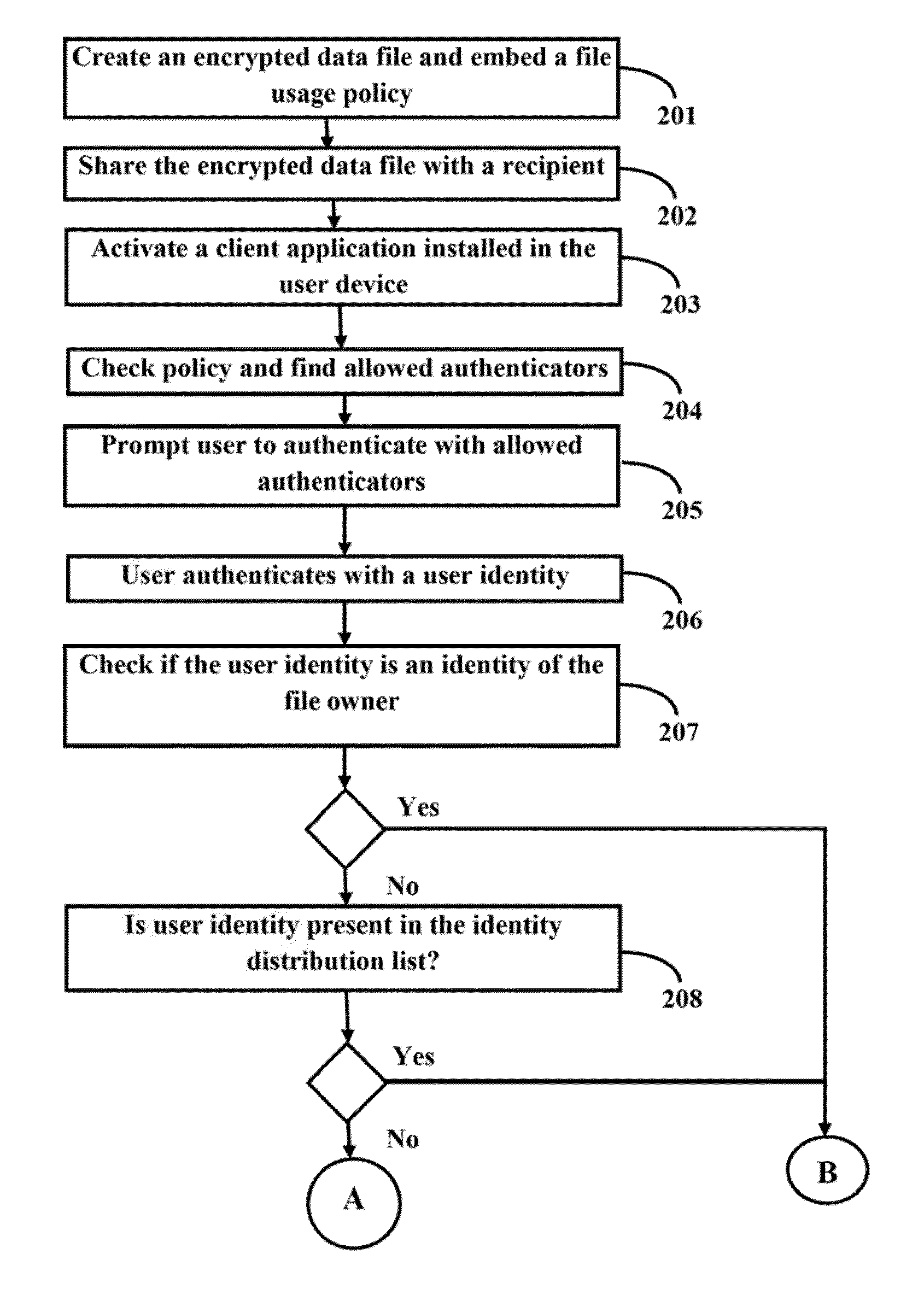 Method and system for providing access to encrypted data files for multiple federated authentication providers and verified identities