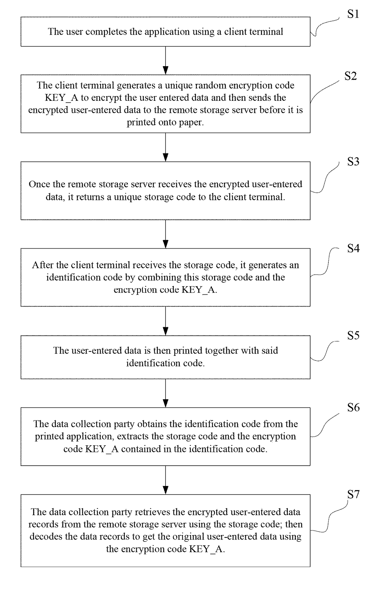 Electronic and paper combined data submission, printing, and retrieval method and its system