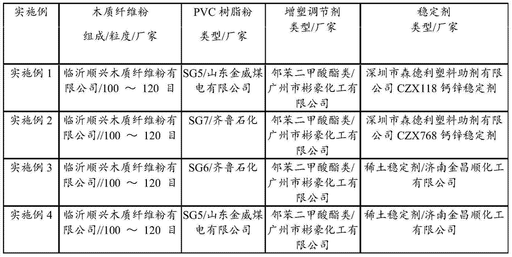 A formula for producing wood-plastic materials by recycling waste plastic resources and its preparation method