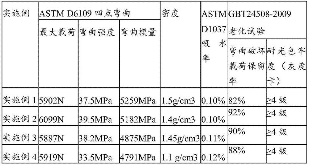 A formula for producing wood-plastic materials by recycling waste plastic resources and its preparation method