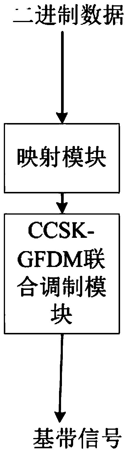 Modulation and demodulation method and device for GFDM signal