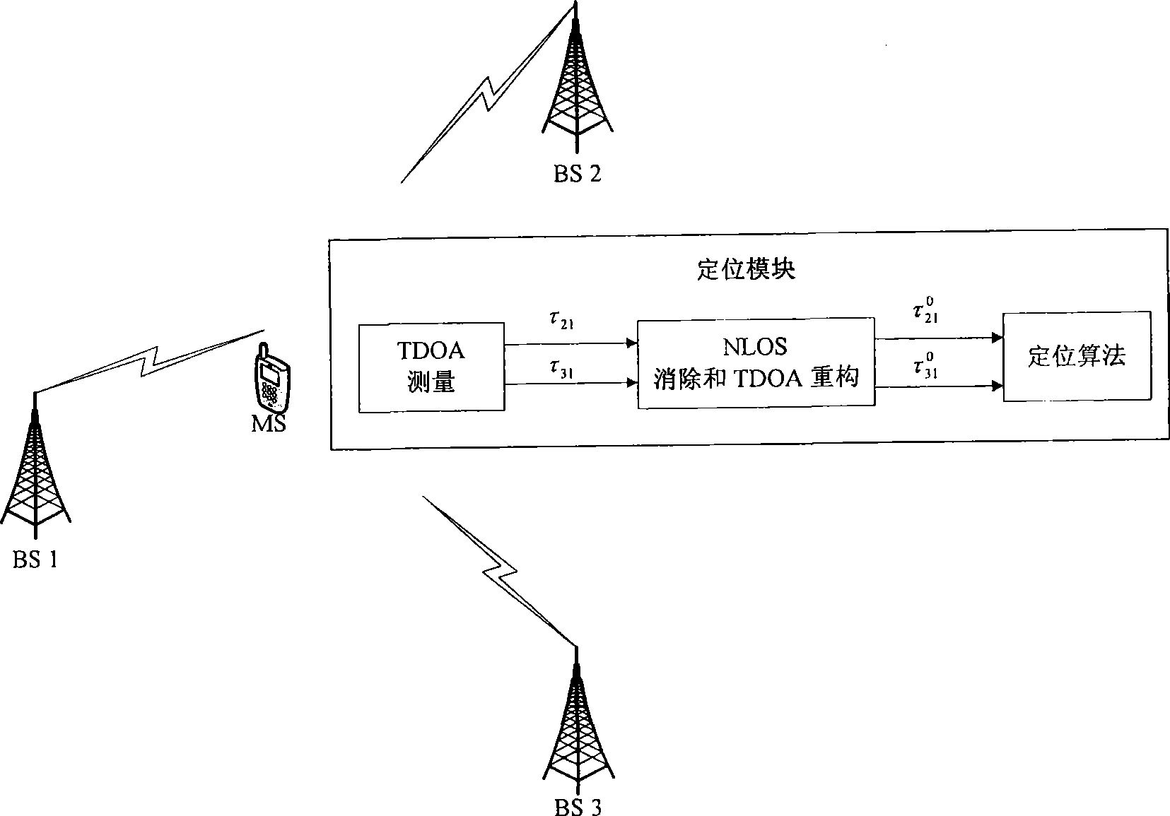 Method and device for eliminating NLOS of wireless honeycomb network
