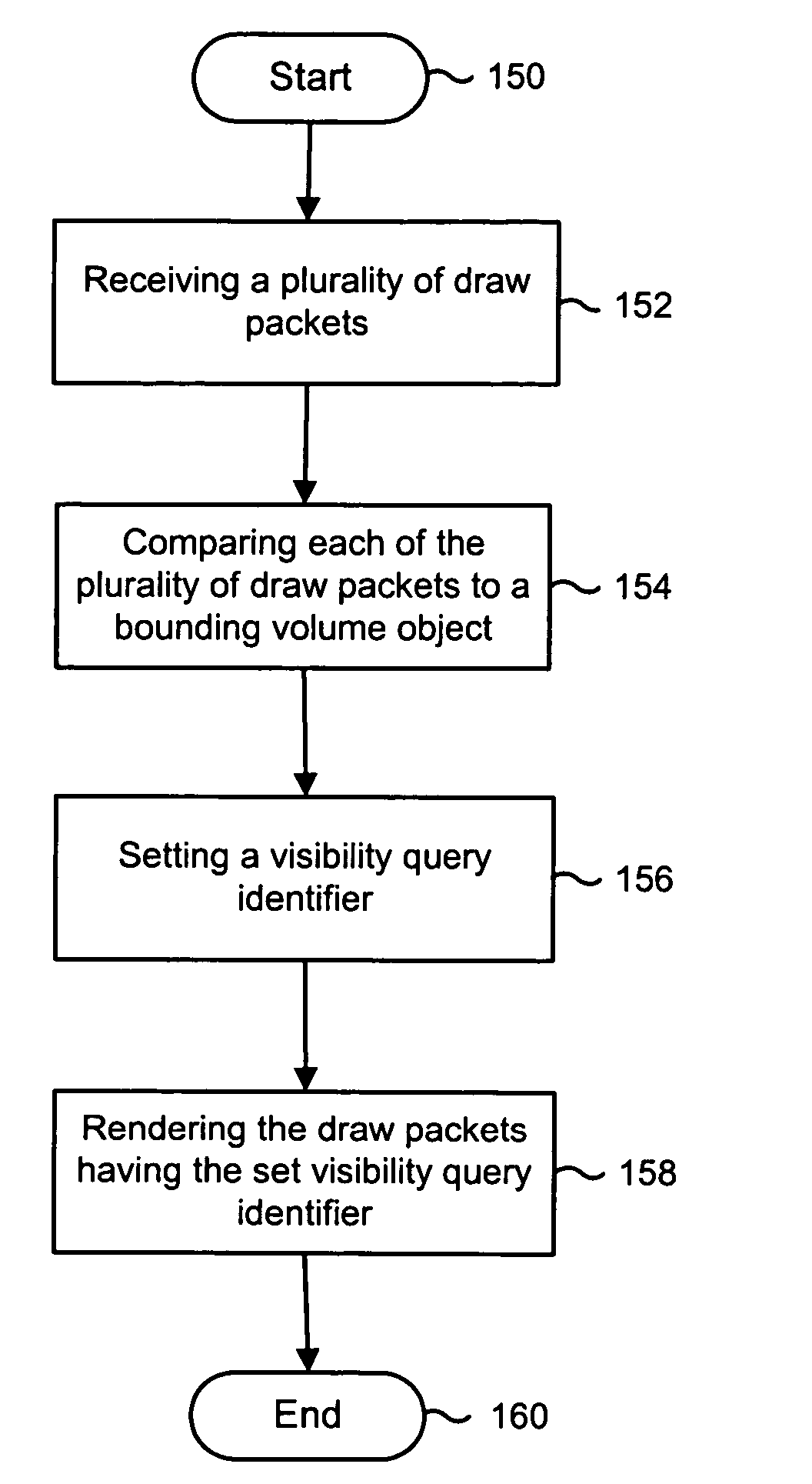 Method and apparatus for object based visibility culling
