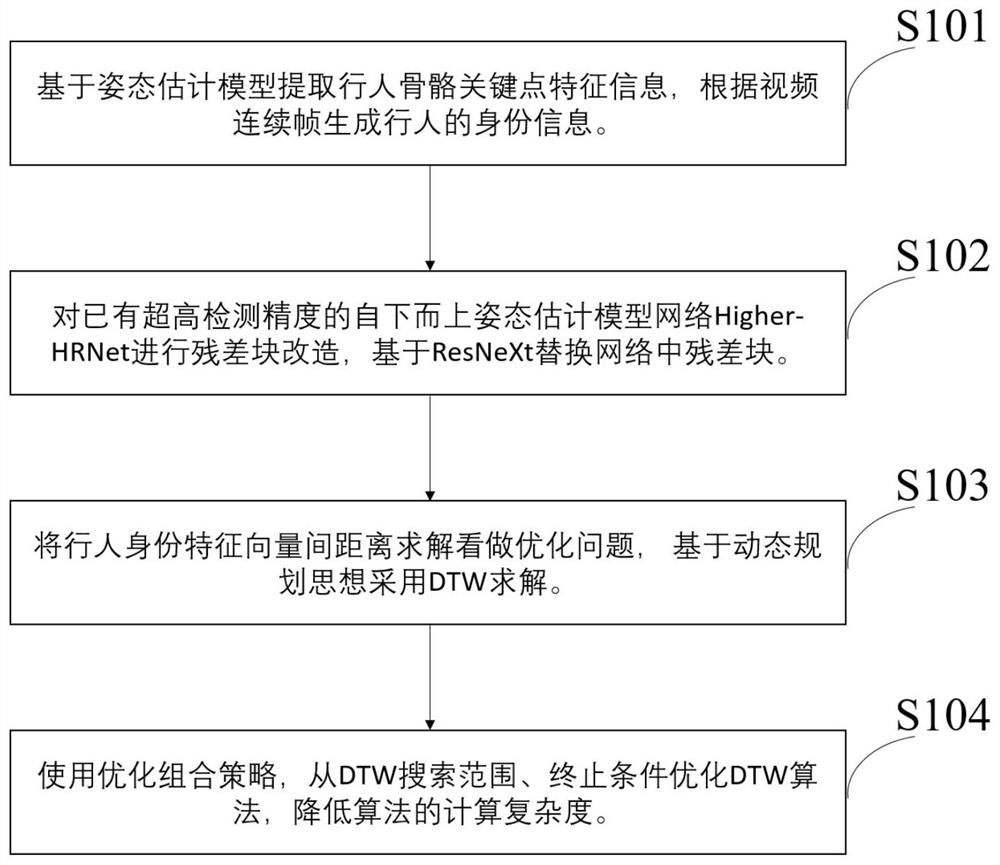 Pedestrian reloading and re-identification method for open space