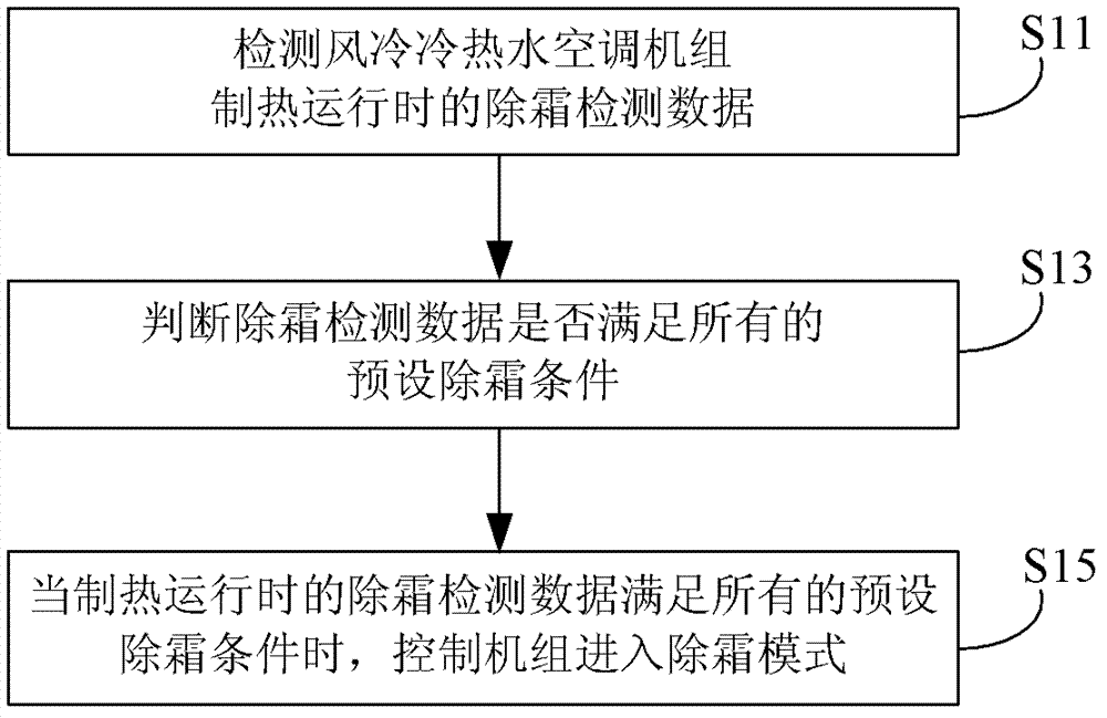 Air-cooling chilled and hot water air conditioning unit, and defrosting control method and device therefor
