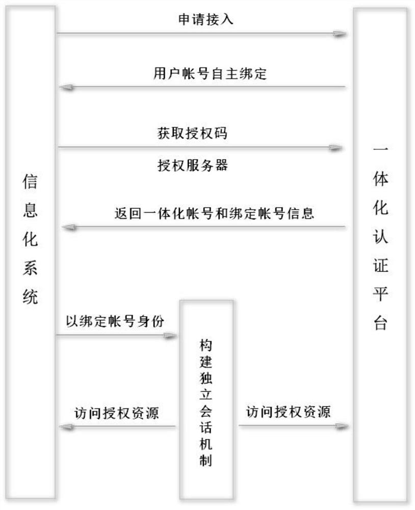 An Integrated Authentication Integration Method Based on Account Binding