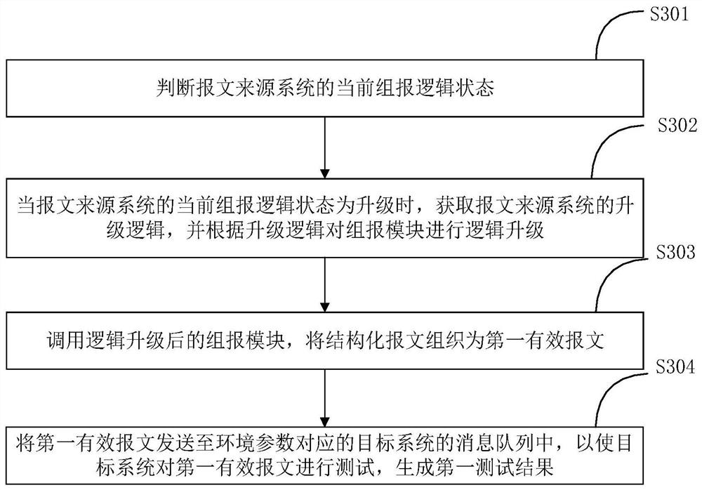 Communication test method and system