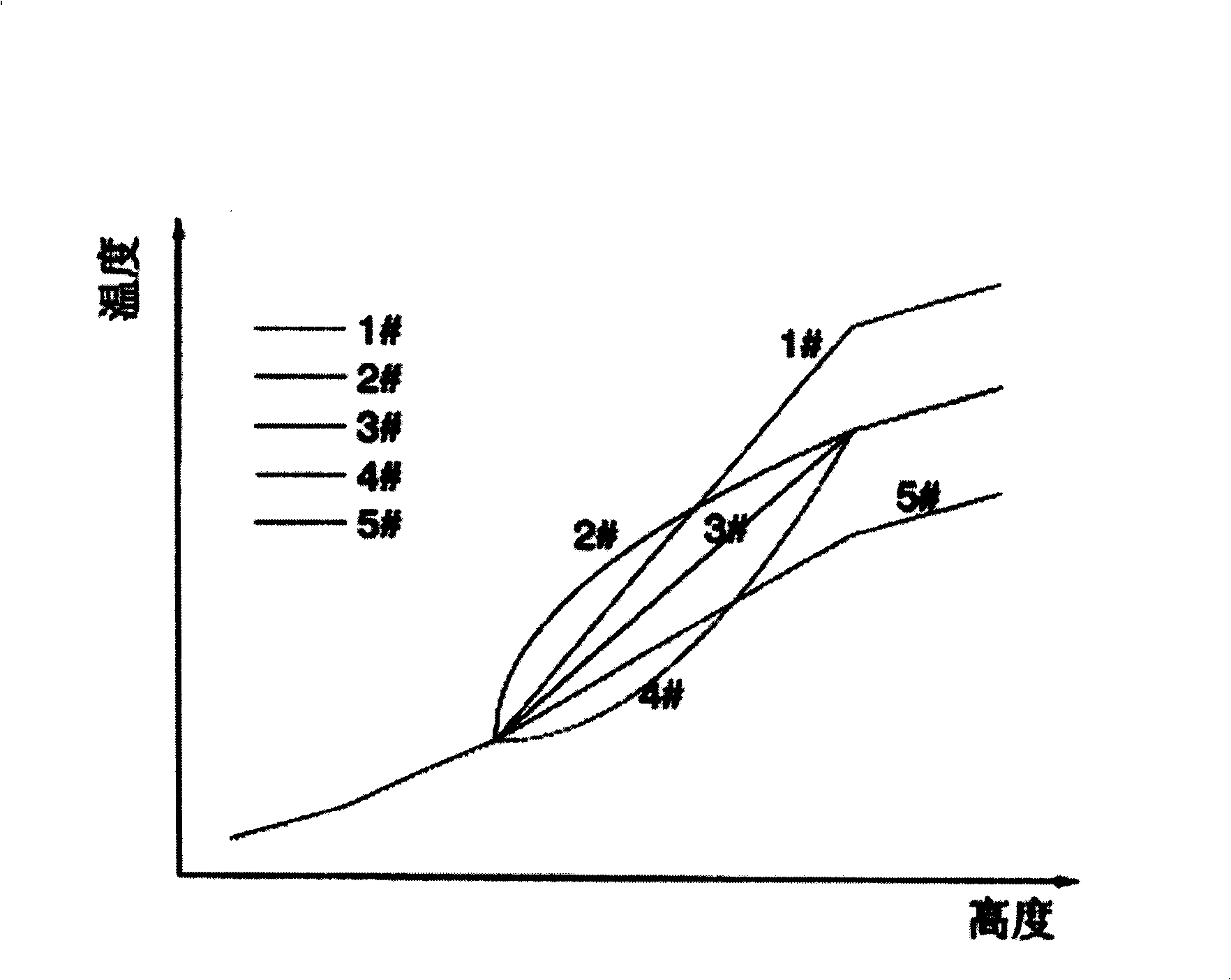Gradient type temperature field heating element