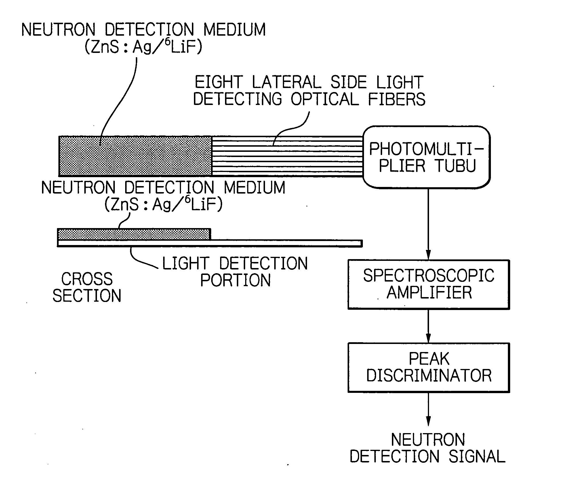 Radiation or neutron detector using fiber optics