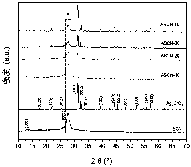 Method for removing dye pollutants by utilizing silver chromate/sulfur-doped carbon nitride Z-shaped photocatalyst