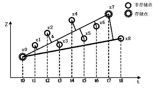 Characteristic point extraction-based three state data compression method of underground integrated monitoring system