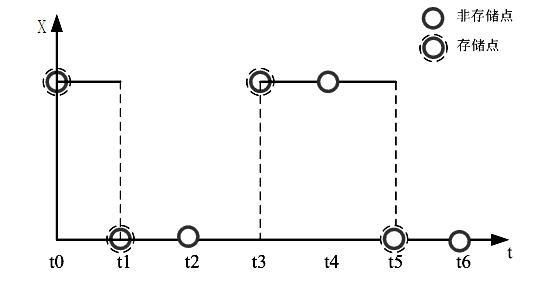 Characteristic point extraction-based three state data compression method of underground integrated monitoring system