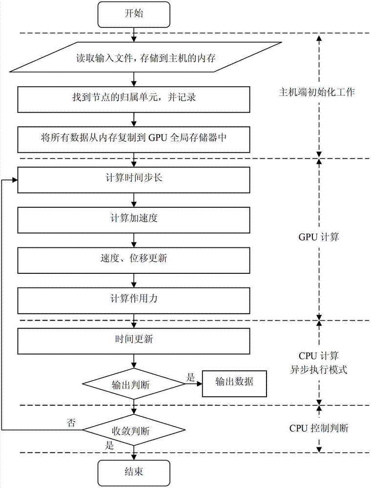 Finite element explicit parallel solving and simulating method based on graphic processing unit (GPU)