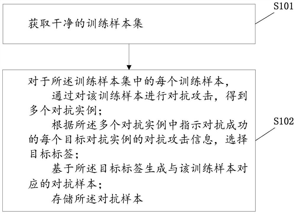 Adversarial sample generation method, detector training method and related equipment