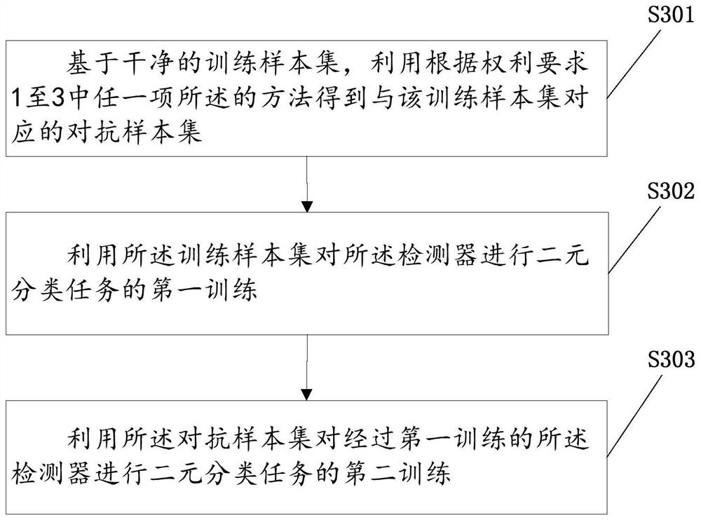 Adversarial sample generation method, detector training method and related equipment