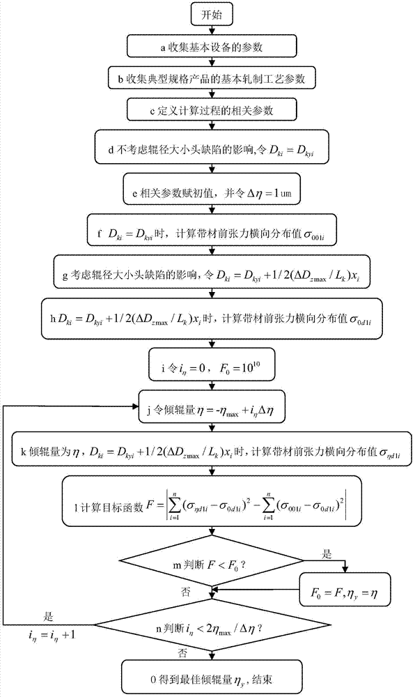 A Compensation Method for Roll Diameter and End Defects of Six-high Rolling Mill