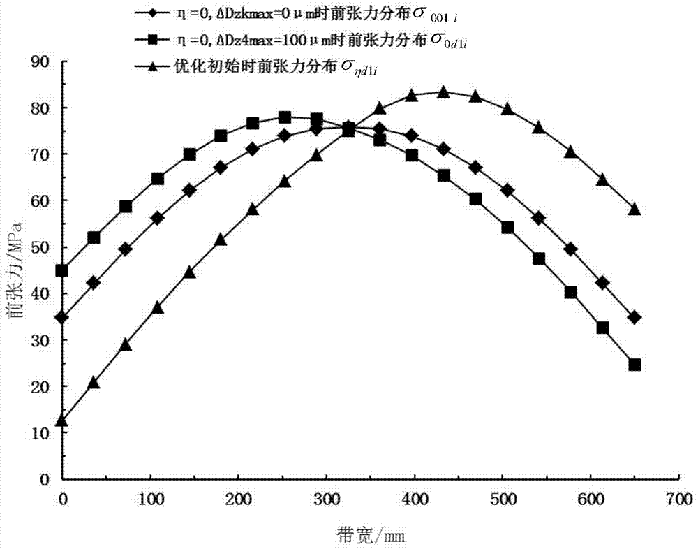 A Compensation Method for Roll Diameter and End Defects of Six-high Rolling Mill