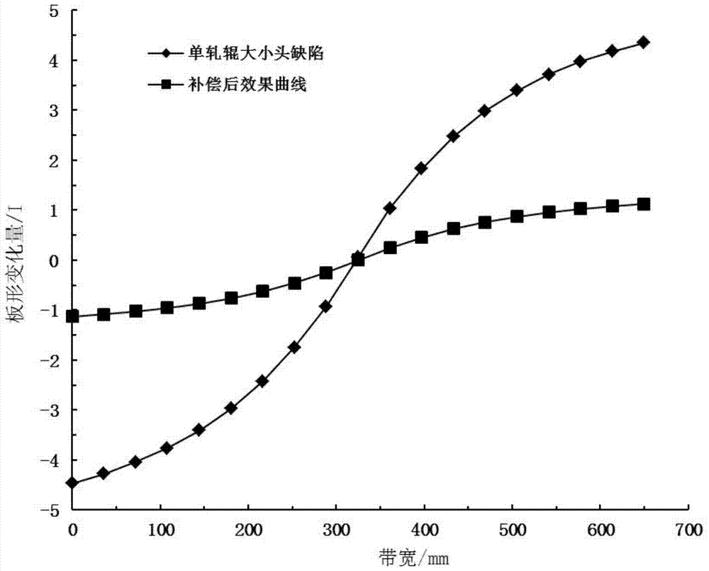 A Compensation Method for Roll Diameter and End Defects of Six-high Rolling Mill