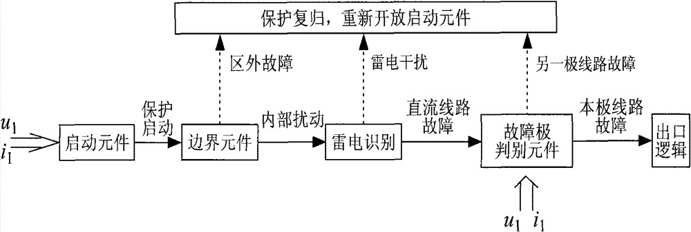 Extra-high voltage direct current transmission line boundary element forming method based on support vector machine