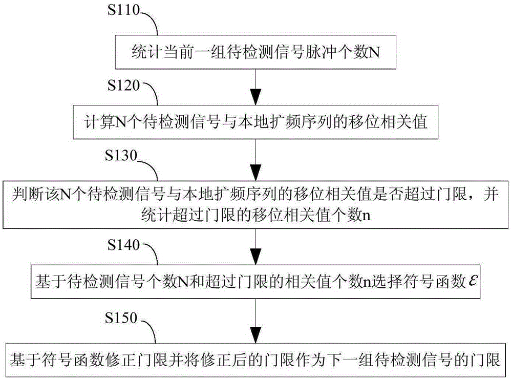 Adaptive threshold controller and control method, direct sequence spread spectrum signal detection method and circuit