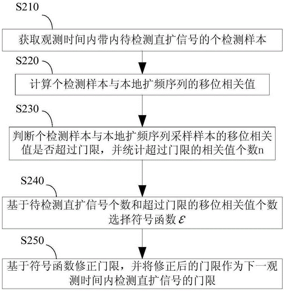 Adaptive threshold controller and control method, direct sequence spread spectrum signal detection method and circuit