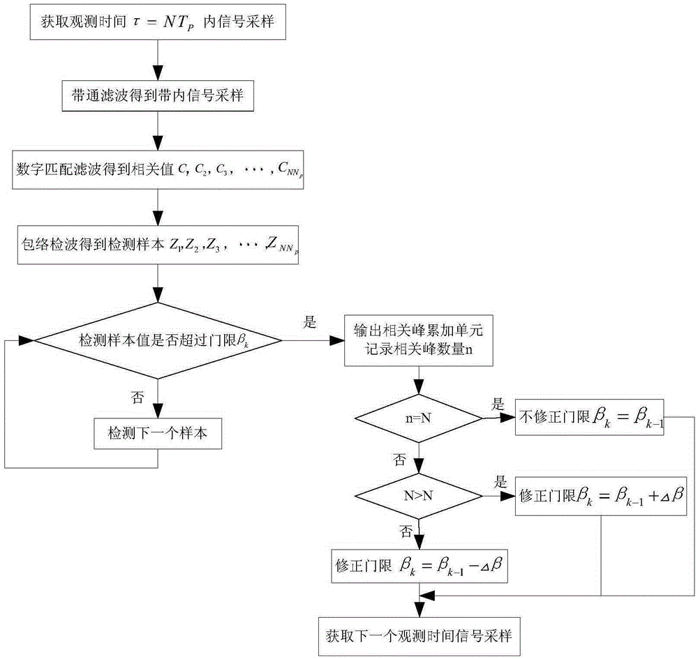 Adaptive threshold controller and control method, direct sequence spread spectrum signal detection method and circuit