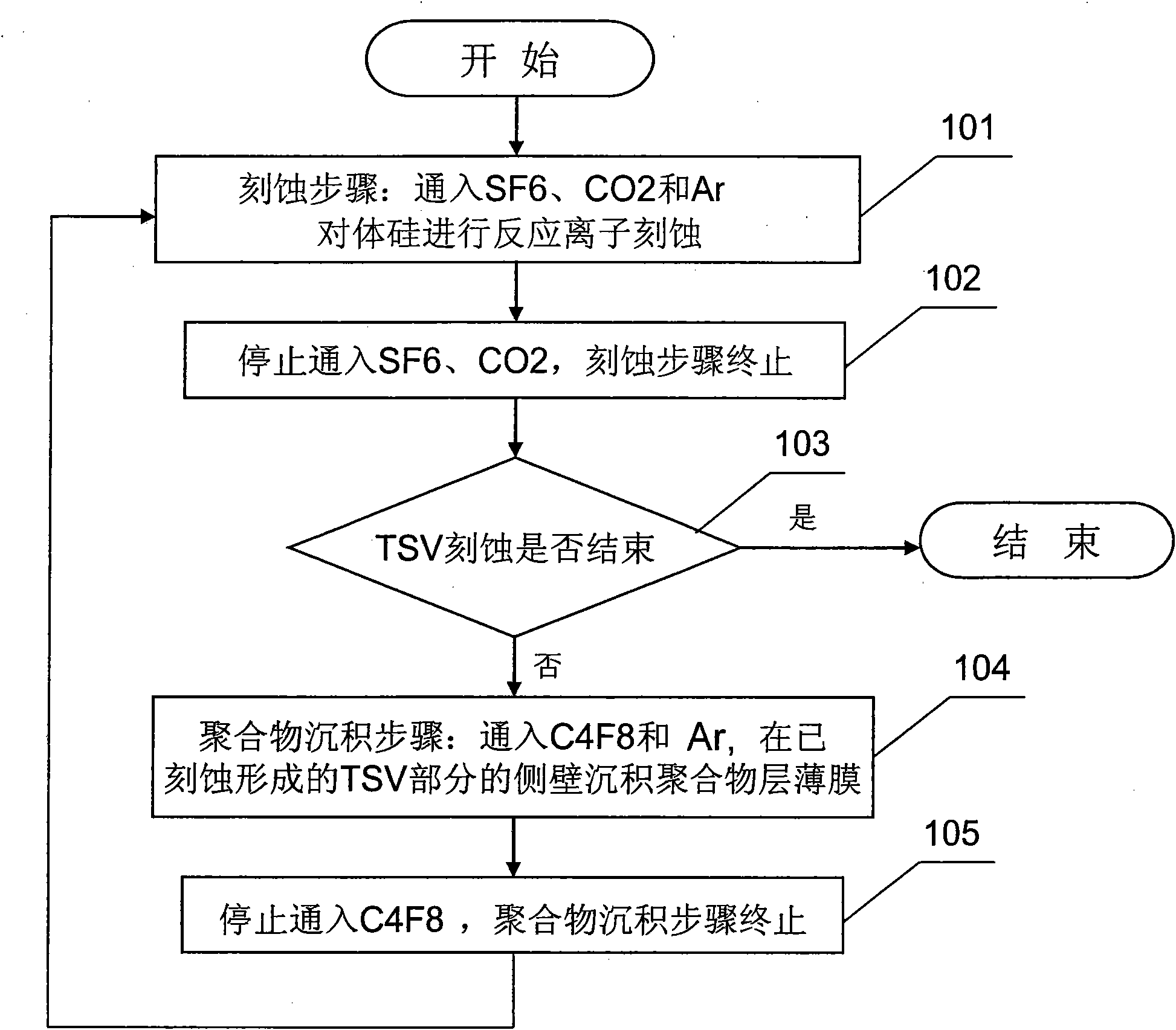 Method for etching deep through silicon via (TSV)