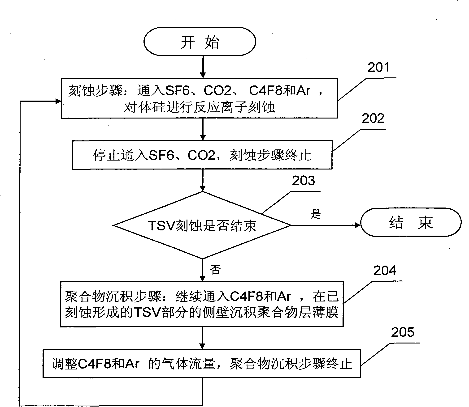 Method for etching deep through silicon via (TSV)