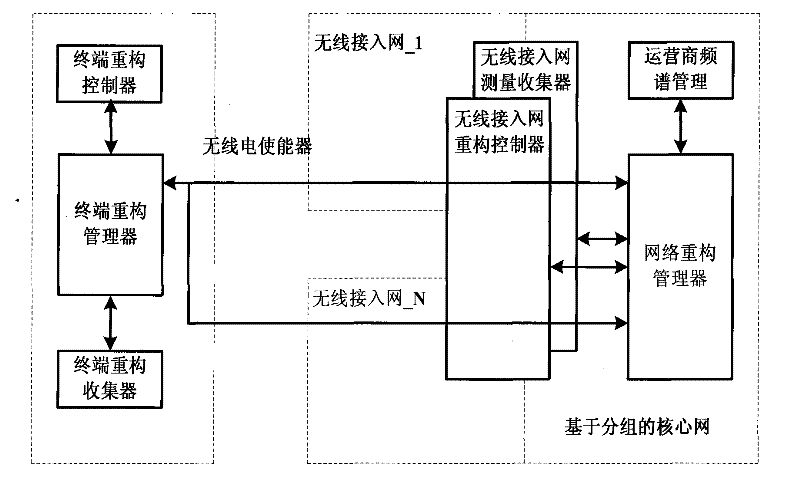 Reconstruction method of terminal under environment of cognitive radio network