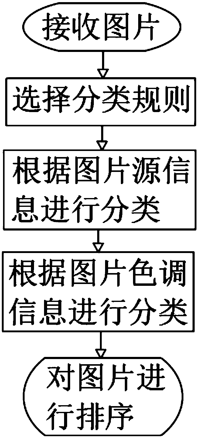 Multi-type picture classification sorting method and system