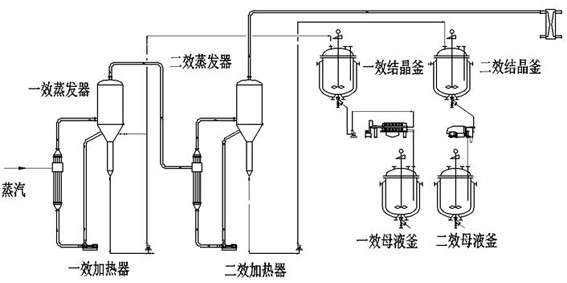Methoxylamine mother liquor double-effect evaporation device and method in furan ammonium salt production
