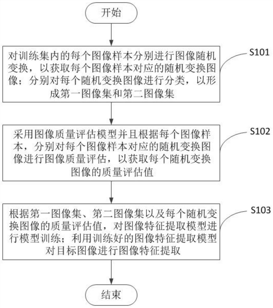 Image feature extraction method and device