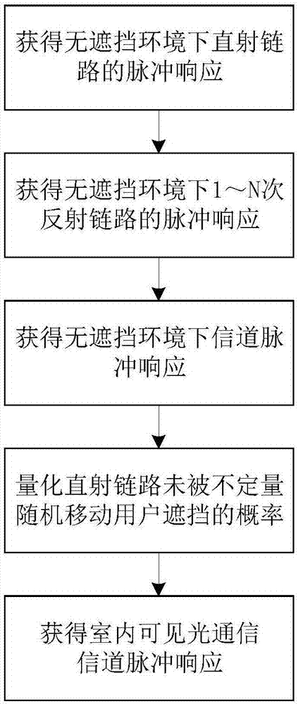 Method of acquiring characteristics of indoor visible light communication channel