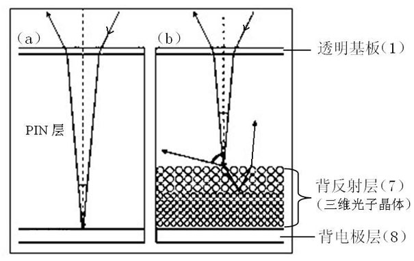 Amorphous silicon solar cell with three-dimensional photonic crystal serving as back reflecting layer and manufacturing method thereof