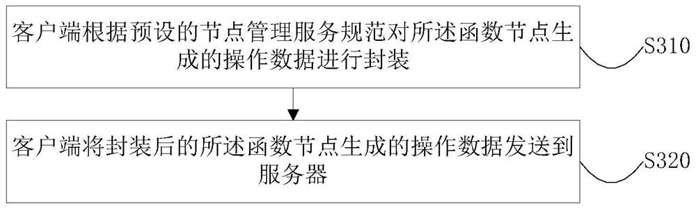 Function generation method and device, equipment and medium