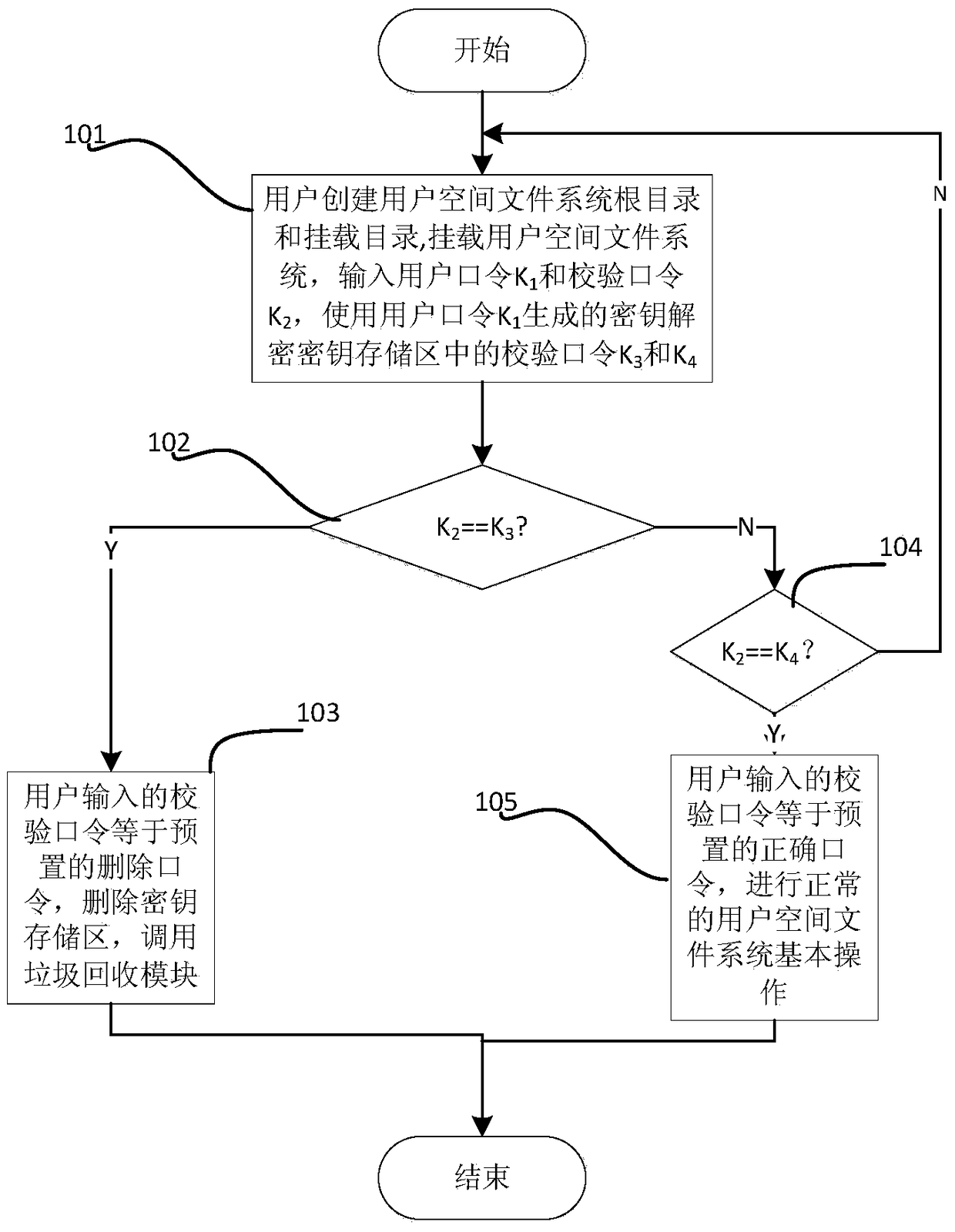 System and method for securely deleting files in user space on flash media of mobile terminal