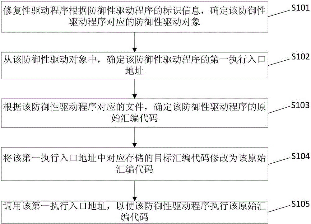 Driver repairing method and device