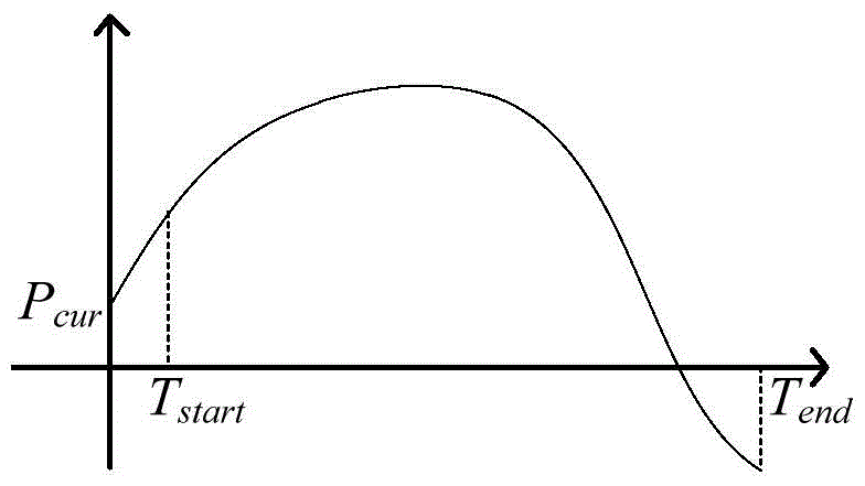 A Trend Recognition Method of Total Regulated Power Curve in Automatic Generation Control