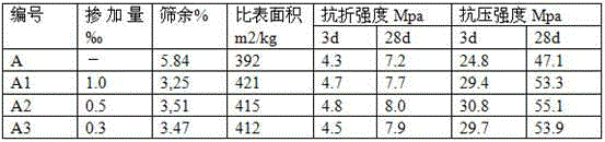 Novel cement grinding aid and preparation method thereof and application thereof