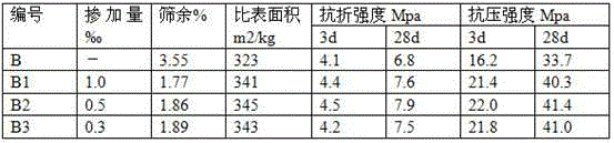 Novel cement grinding aid and preparation method thereof and application thereof