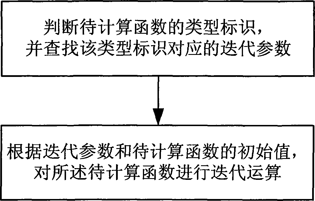 Signal processing method and apparatus based on CORDIC