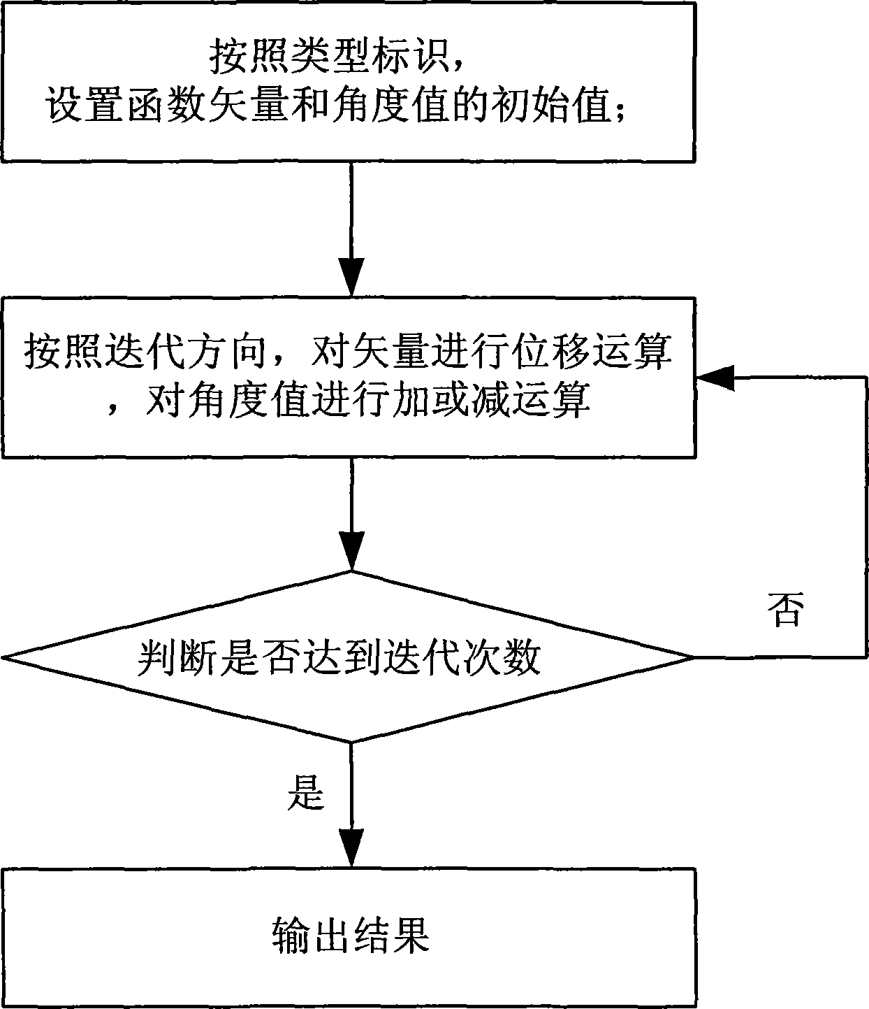 Signal processing method and apparatus based on CORDIC