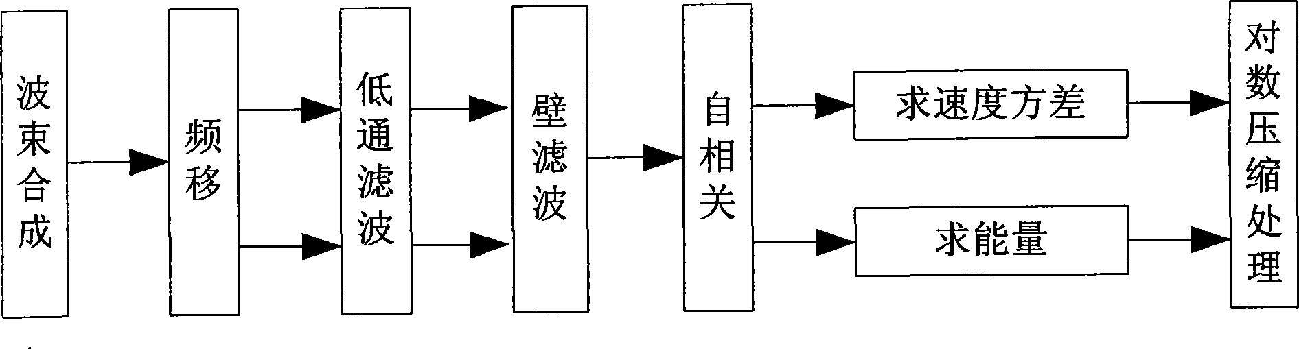 Signal processing method and apparatus based on CORDIC