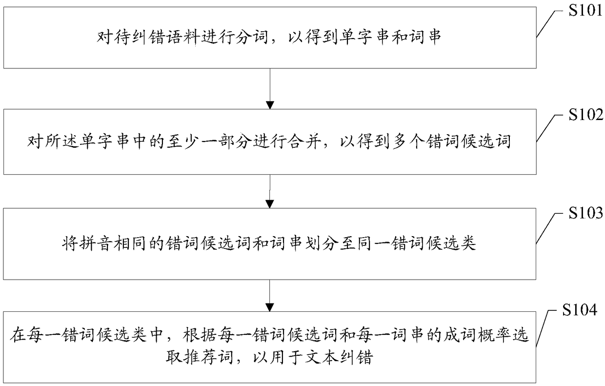 Text error correction method, device and terminal