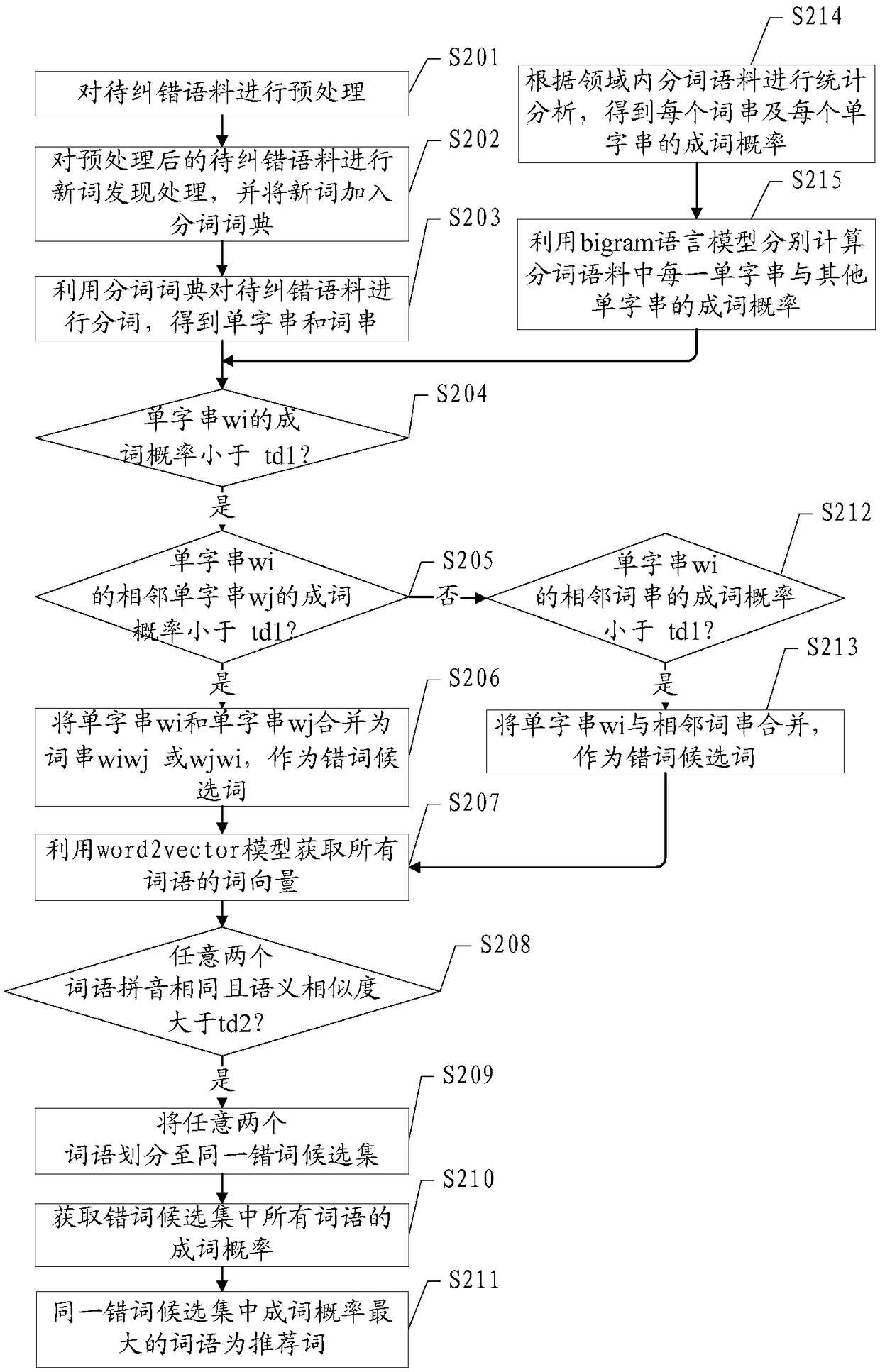 Text error correction method, device and terminal